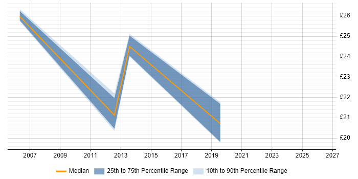 Contractor hourly rate distribution trend for jobs in Cheshire citing Forcepoint