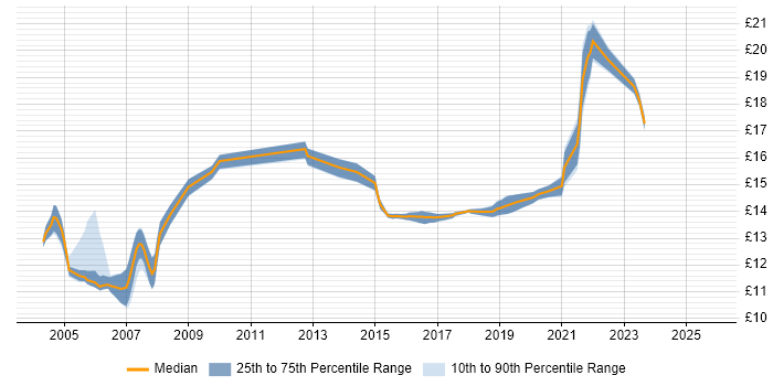 Contractor hourly rate distribution trend for jobs in Cheshire citing French Language