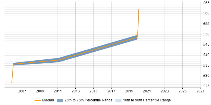 Contractor hourly rate distribution trend for jobs in Cheshire citing FTP