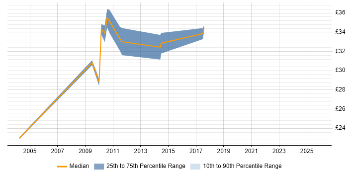 Contractor hourly rate distribution trend for jobs in Cheshire citing Functional Testing