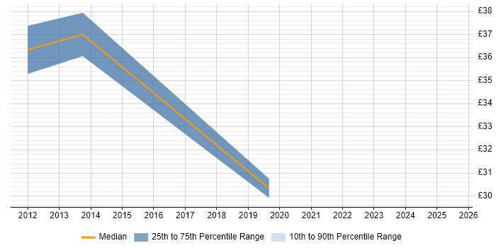 Contractor hourly rate distribution trend for jobs in Cheshire citing GAP Analysis