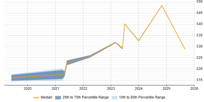 Contractor hourly rate distribution trend for jobs in Cheshire citing Google Contractor hourly rate distribution trend for jobs in Cheshire citing Google
