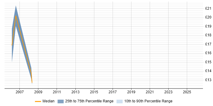 Contractor hourly rate distribution trend for jobs in Cheshire citing Graphic Design