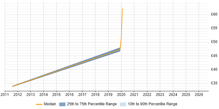 Contractor hourly rate distribution trend for jobs in Cheshire citing GRC