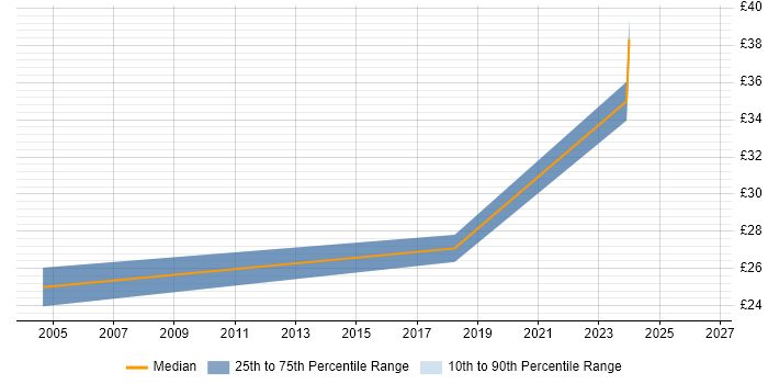 Contractor hourly rate distribution trend for jobs in Cheshire citing GxP