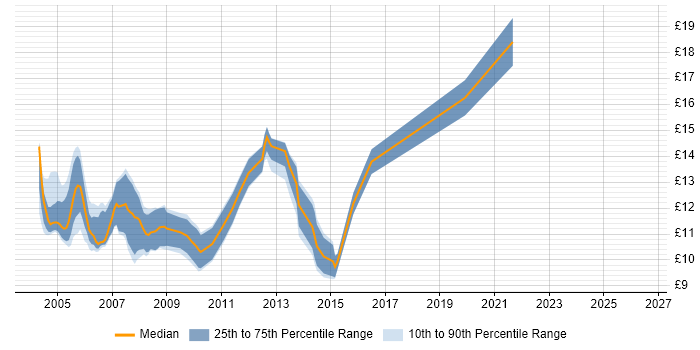 Contractor hourly rate distribution trend for Help Desk Analyst job vacancies in Cheshire