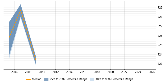 Contractor hourly rate distribution trend for Help Desk Manager job vacancies in Cheshire Contractor hourly rate distribution trend for Help Desk Manager job vacancies in Cheshire