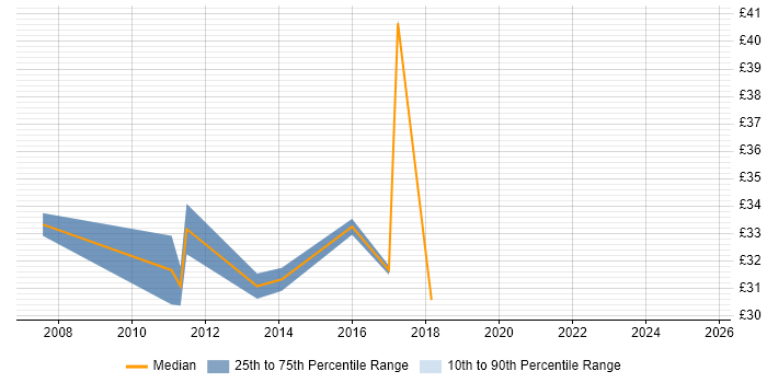 Contractor hourly rate distribution trend for jobs in Cheshire citing High Availability