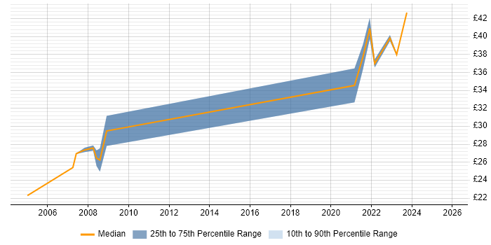 Contractor hourly rate distribution trend for jobs in Cheshire citing HNC