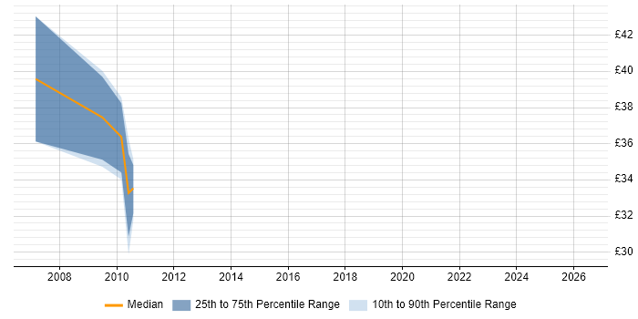 Contractor hourly rate distribution trend for jobs in Cheshire citing HP Quality Center
