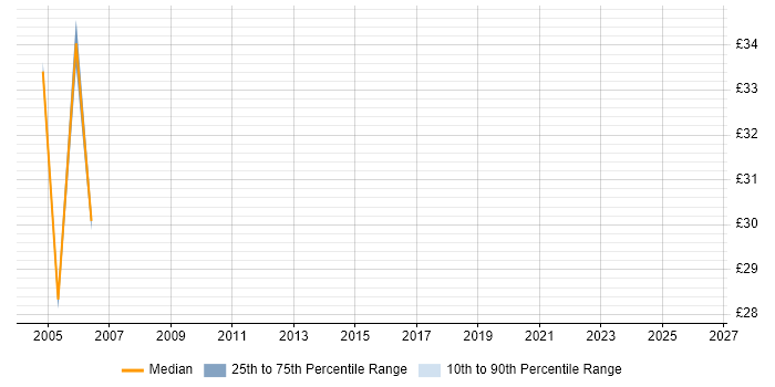 Contractor hourly rate distribution trend for jobs in Cheshire citing HPUX