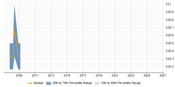 Contractor hourly rate distribution trend for jobs in Cheshire citing Hyperion Planning