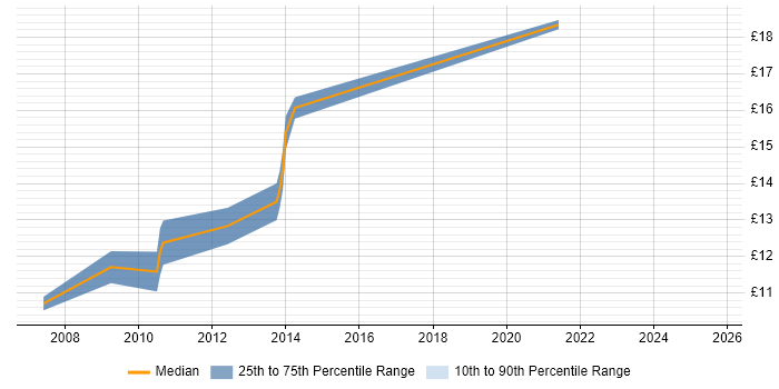 Contractor hourly rate distribution trend for ICT Technician job vacancies in Cheshire