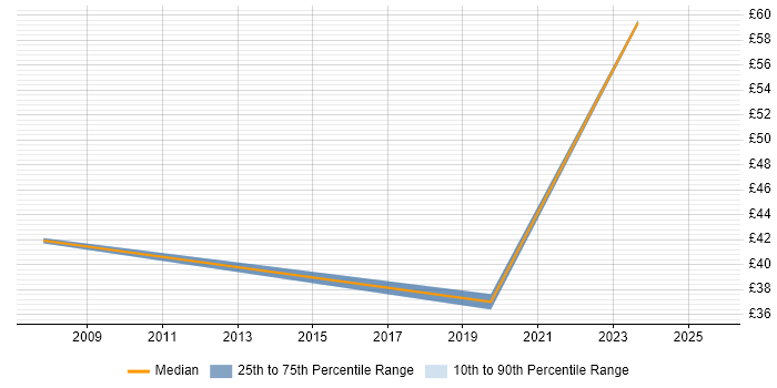 Contractor hourly rate distribution trend for jobs in Cheshire citing Identity Access Management Contractor hourly rate distribution trend for jobs in Cheshire citing Identity Access Management