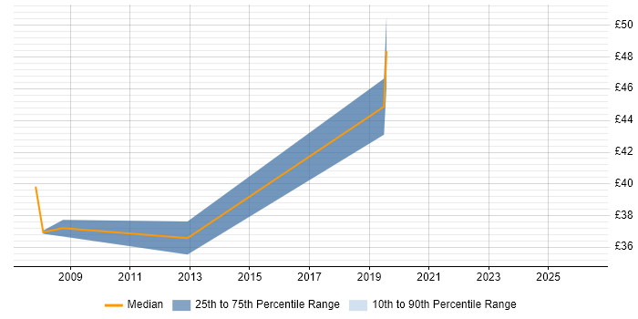 Contractor hourly rate distribution trend for jobs in Cheshire citing Identity Management