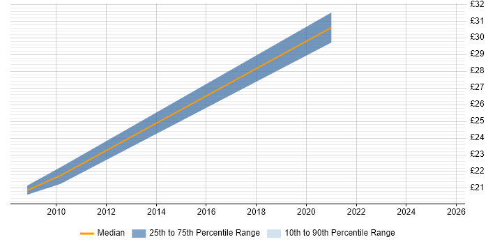 Contractor hourly rate distribution trend for Incident Analyst job vacancies in Cheshire Contractor hourly rate distribution trend for Incident Analyst job vacancies in Cheshire