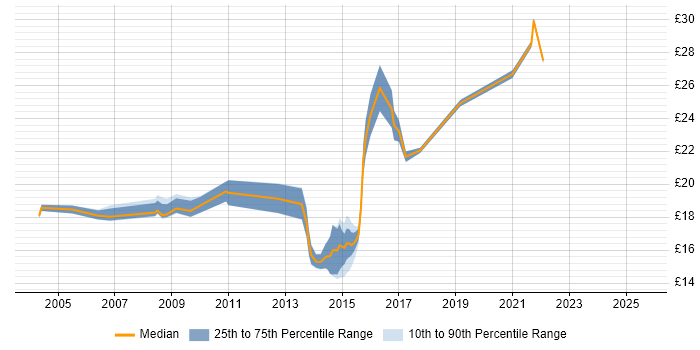 Contractor hourly rate distribution trend for jobs in Cheshire citing Incident Management Contractor hourly rate distribution trend for jobs in Cheshire citing Incident Management