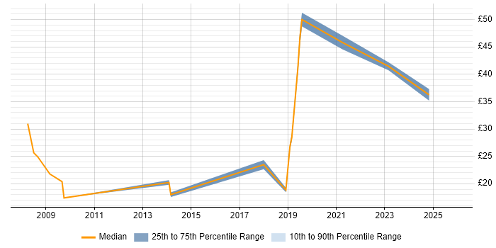 Contractor hourly rate distribution trend for jobs in Cheshire citing Influencing Skills