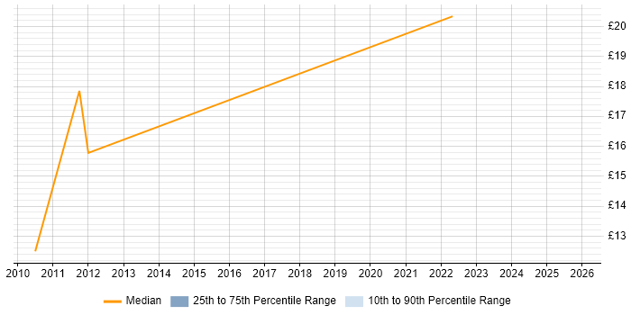 Contractor hourly rate distribution trend for jobs in Cheshire citing Informatics