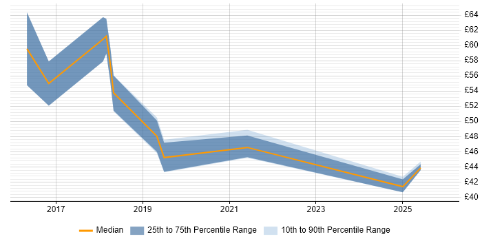 Contractor hourly rate distribution trend for jobs in Cheshire citing Information Assurance