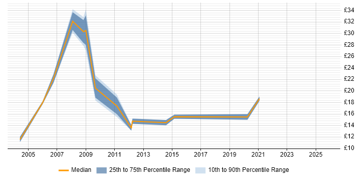 Contractor hourly rate distribution trend for jobs in Cheshire citing Information Management