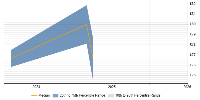 Contractor hourly rate distribution trend for jobs in Cheshire citing Infrastructure as Code