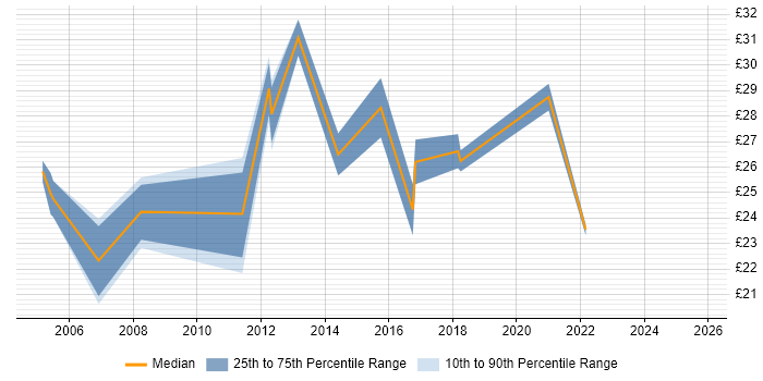Contractor hourly rate distribution trend for Infrastructure Engineer job vacancies in Cheshire Contractor hourly rate distribution trend for Infrastructure Engineer job vacancies in Cheshire