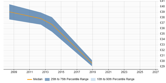 Contractor hourly rate distribution trend for Infrastructure Project Manager job vacancies in Cheshire