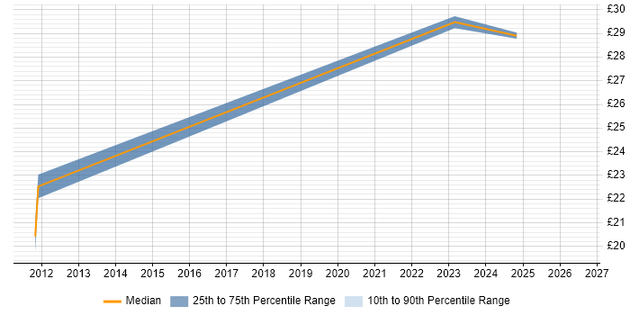 Contractor hourly rate distribution trend for jobs in Cheshire citing Innovative Thinking
