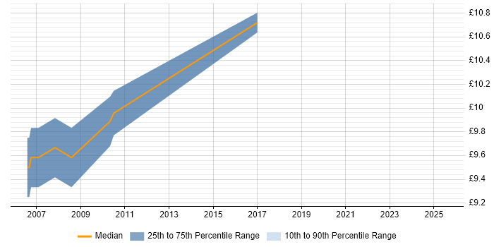 Contractor hourly rate distribution trend for Installation Technician job vacancies in Cheshire Contractor hourly rate distribution trend for Installation Technician job vacancies in Cheshire