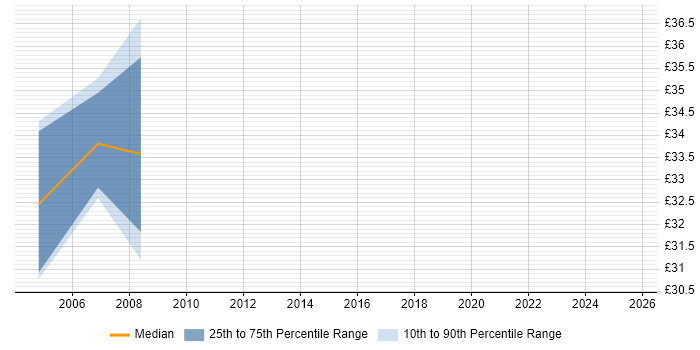 Contractor hourly rate distribution trend for jobs in Cheshire citing Intel