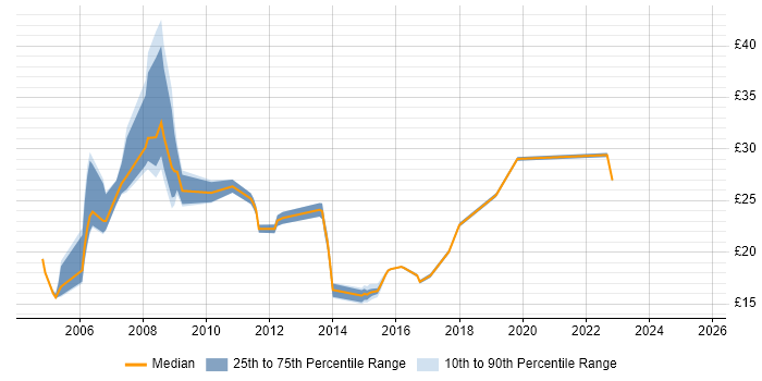 Contractor hourly rate distribution trend for jobs in Cheshire citing Internet
