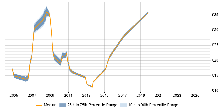 Contractor hourly rate distribution trend for jobs in Cheshire citing Intranet Contractor hourly rate distribution trend for jobs in Cheshire citing Intranet