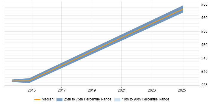 Contractor hourly rate distribution trend for jobs in Cheshire citing ISTQB