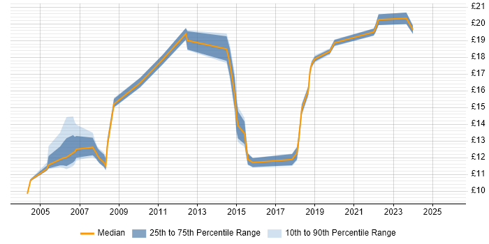Contractor hourly rate distribution trend for IT Analyst job vacancies in Cheshire