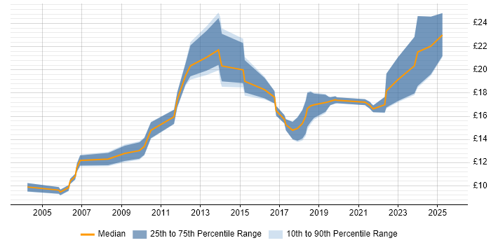 Contractor hourly rate distribution trend for IT Engineer job vacancies in Cheshire