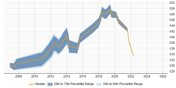 Contractor hourly rate distribution trend for IT Manager job vacancies in Cheshire