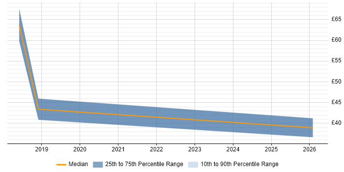 Contractor hourly rate distribution trend for IT Programme Manager job vacancies in Cheshire