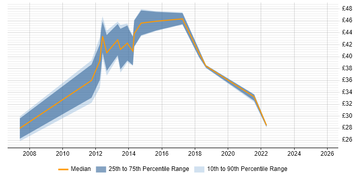 Contractor hourly rate distribution trend for IT Project Manager job vacancies in Cheshire