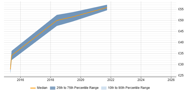 Contractor hourly rate distribution trend for IT Services Manager job vacancies in Cheshire