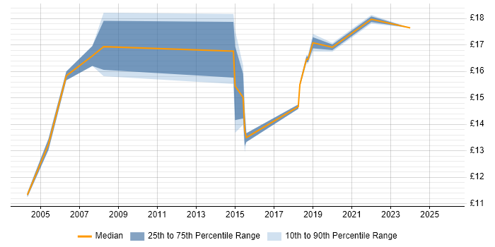 Contractor hourly rate distribution trend for IT Support Analyst job vacancies in Cheshire