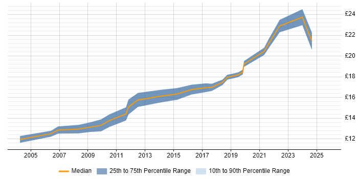 Contractor hourly rate distribution trend for IT Support Engineer job vacancies in Cheshire
