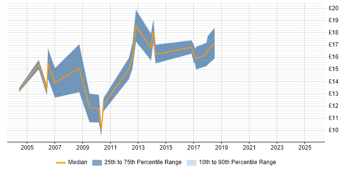 Contractor hourly rate distribution trend for IT Support Technician job vacancies in Cheshire Contractor hourly rate distribution trend for IT Support Technician job vacancies in Cheshire