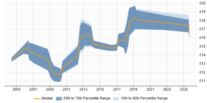 Contractor hourly rate distribution trend for IT Technician job vacancies in Cheshire