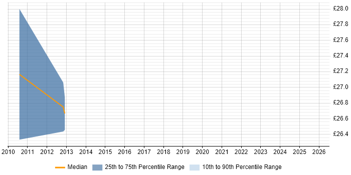 Contractor hourly rate distribution trend for jobs in Cheshire citing IVR