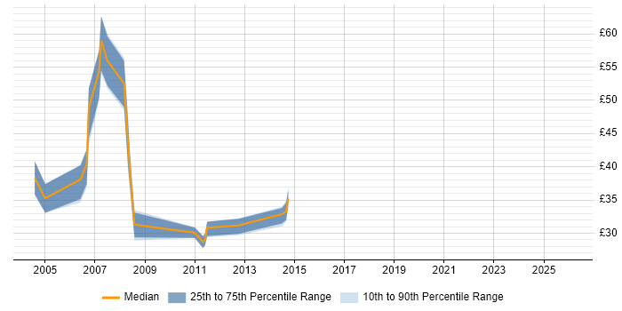 Contractor hourly rate distribution trend for jobs in Cheshire citing J2EE