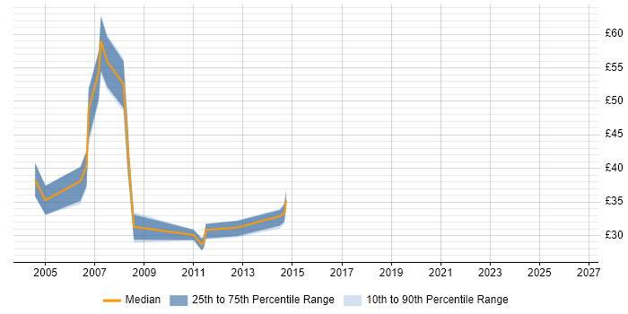 Contractor hourly rate distribution trend for jobs in Cheshire citing Jakarta EE