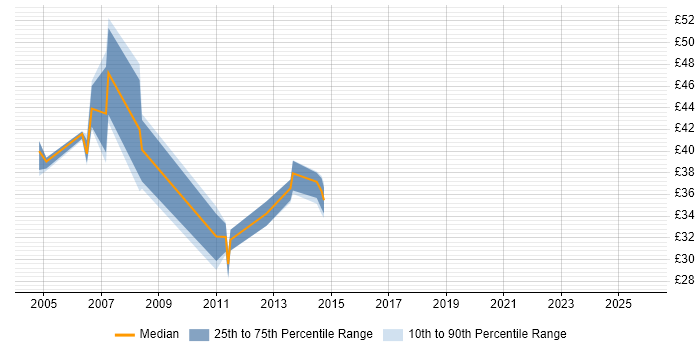 Contractor hourly rate distribution trend for Java Developer job vacancies in Cheshire