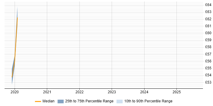 Contractor hourly rate distribution trend for jobs in Cheshire citing JBoss Contractor hourly rate distribution trend for jobs in Cheshire citing JBoss