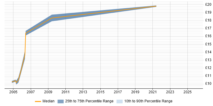 Contractor hourly rate distribution trend for Junior Analyst job vacancies in Cheshire